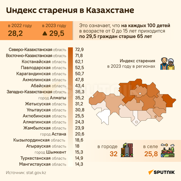 Индекс старения в Казахстане - Sputnik Казахстан