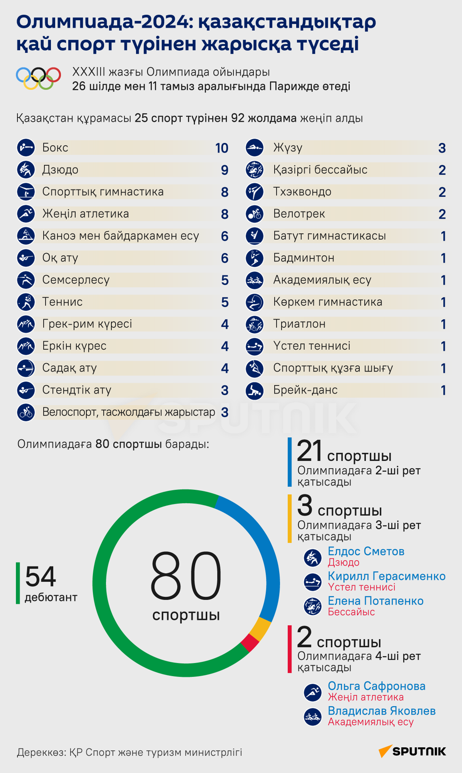 Қазақстандықтар Парижде өтетін Олимпиада ойындарында - Sputnik Қазақстан, 1920, 25.07.2024