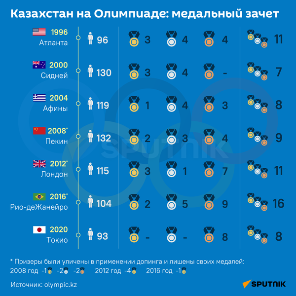 Казахстан на Олимпиаде медальный зачет - Sputnik Казахстан