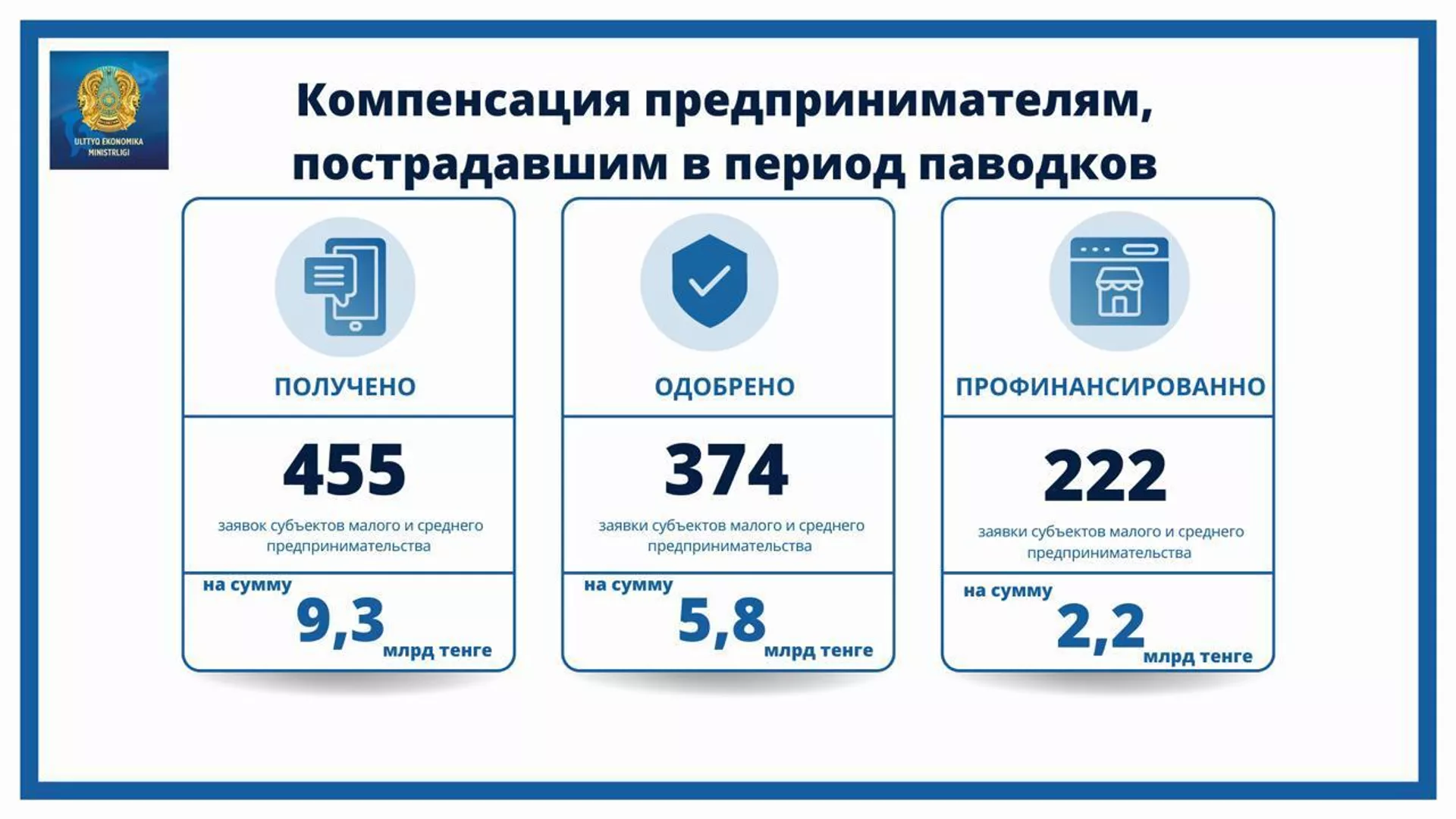 Одобрено 82,1% заявок предпринимателей на возмещение ущерба от паводков - Sputnik Казахстан, 1920, 31.07.2024