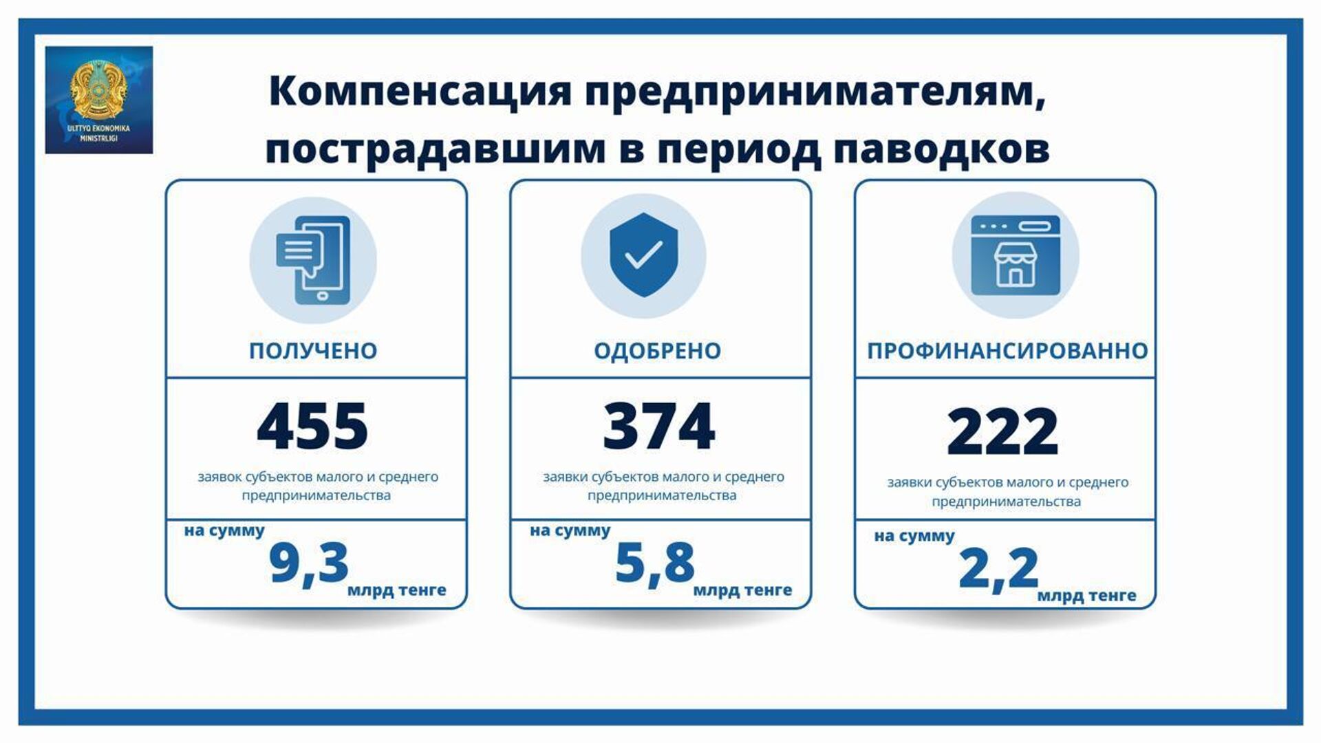 Одобрено 82,1% заявок предпринимателей на возмещение ущерба от паводков - Sputnik Казахстан, 1920, 31.07.2024