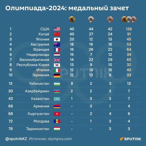Олимпиада медальный зачет инфографика - Sputnik Казахстан