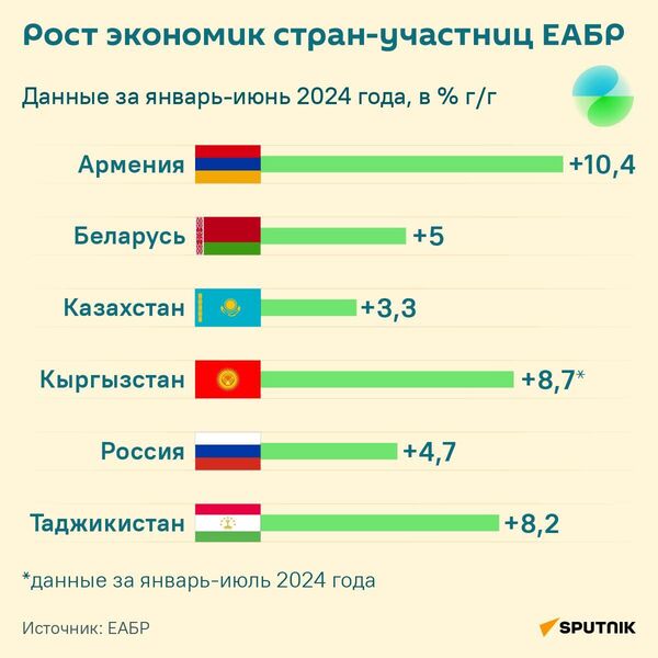 Рост экономик стран участниц ЕАБР - Sputnik Казахстан