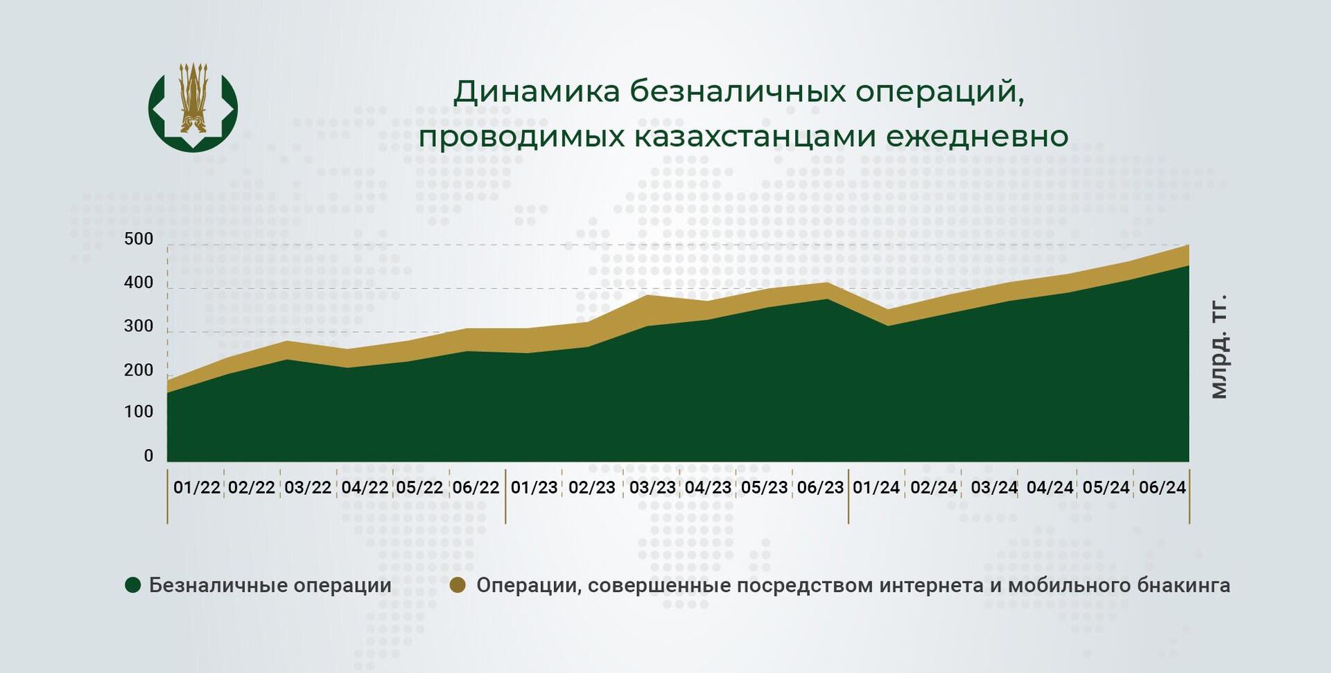 Динамика безналичных платежей  - Sputnik Казахстан, 1920, 23.08.2024