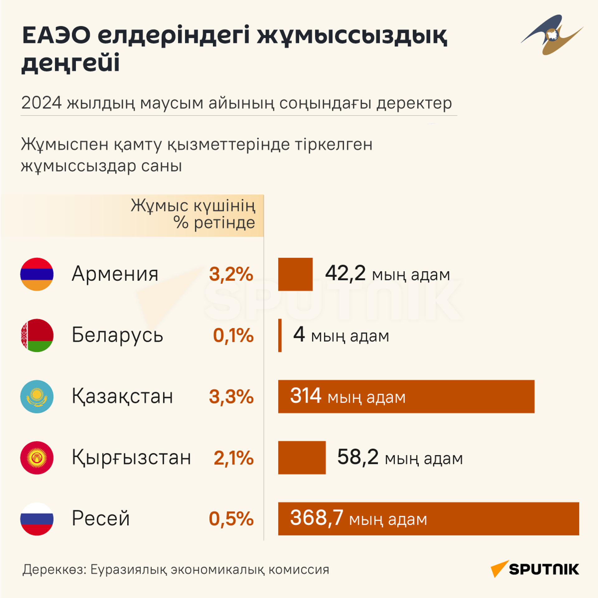 ЕАЭО елдеріндегі жұмыссыздар саны бір жылда 14,2%-ға қысқарды  - Sputnik Қазақстан, 1920, 03.09.2024