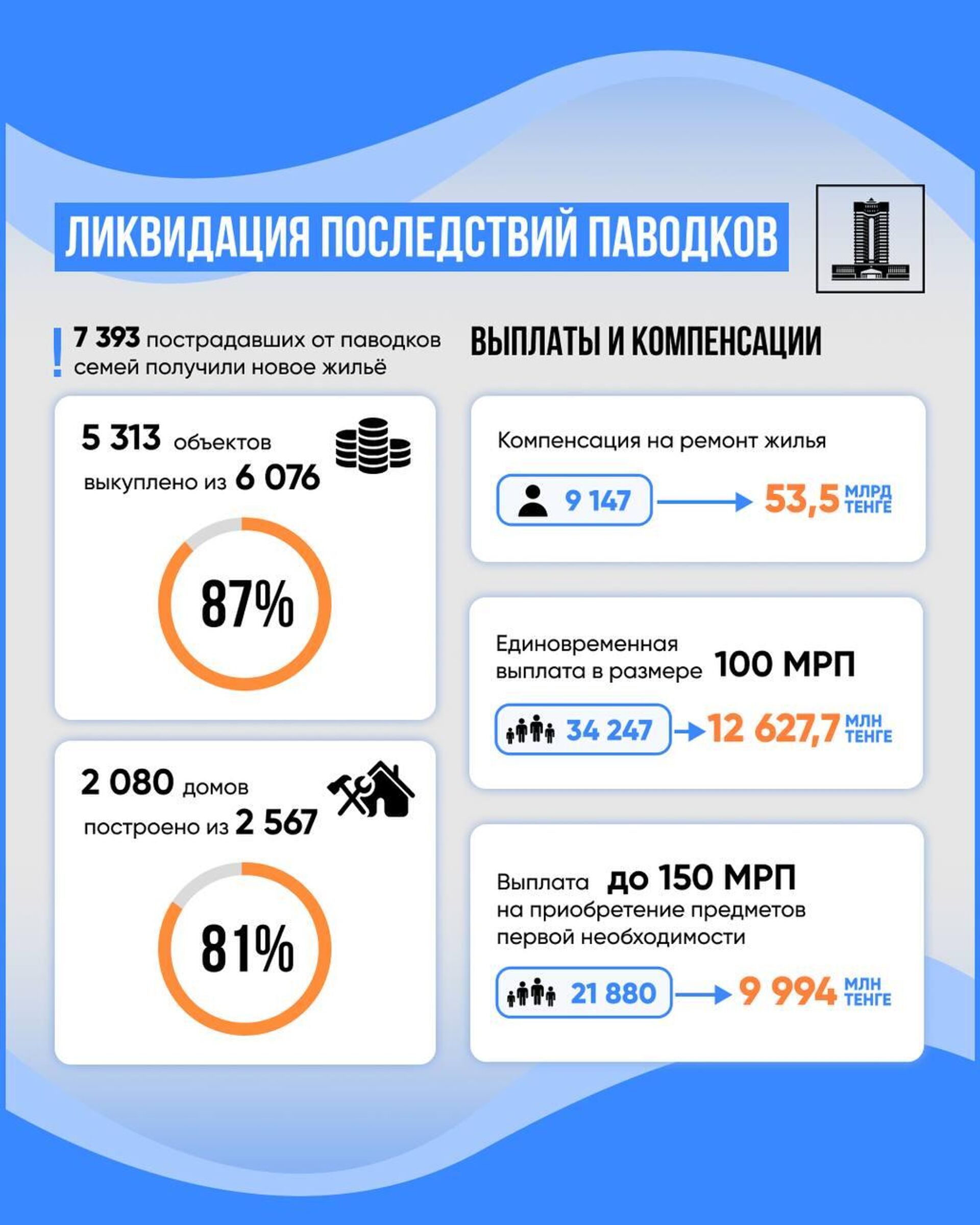 7 393 пострадавших от паводков семей получили новое жилье - Sputnik Казахстан, 1920, 06.09.2024