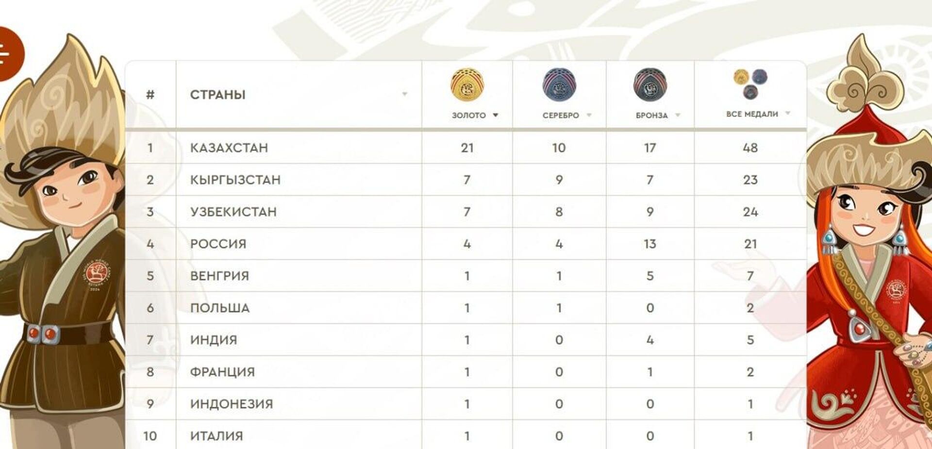 Медальный зачет Всемирных игр кочевников на 10 сентября - Sputnik Казахстан, 1920, 10.09.2024