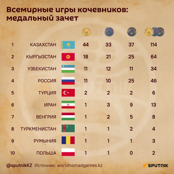 Всемирные игры кочевников: медальный зачет - Sputnik Казахстан