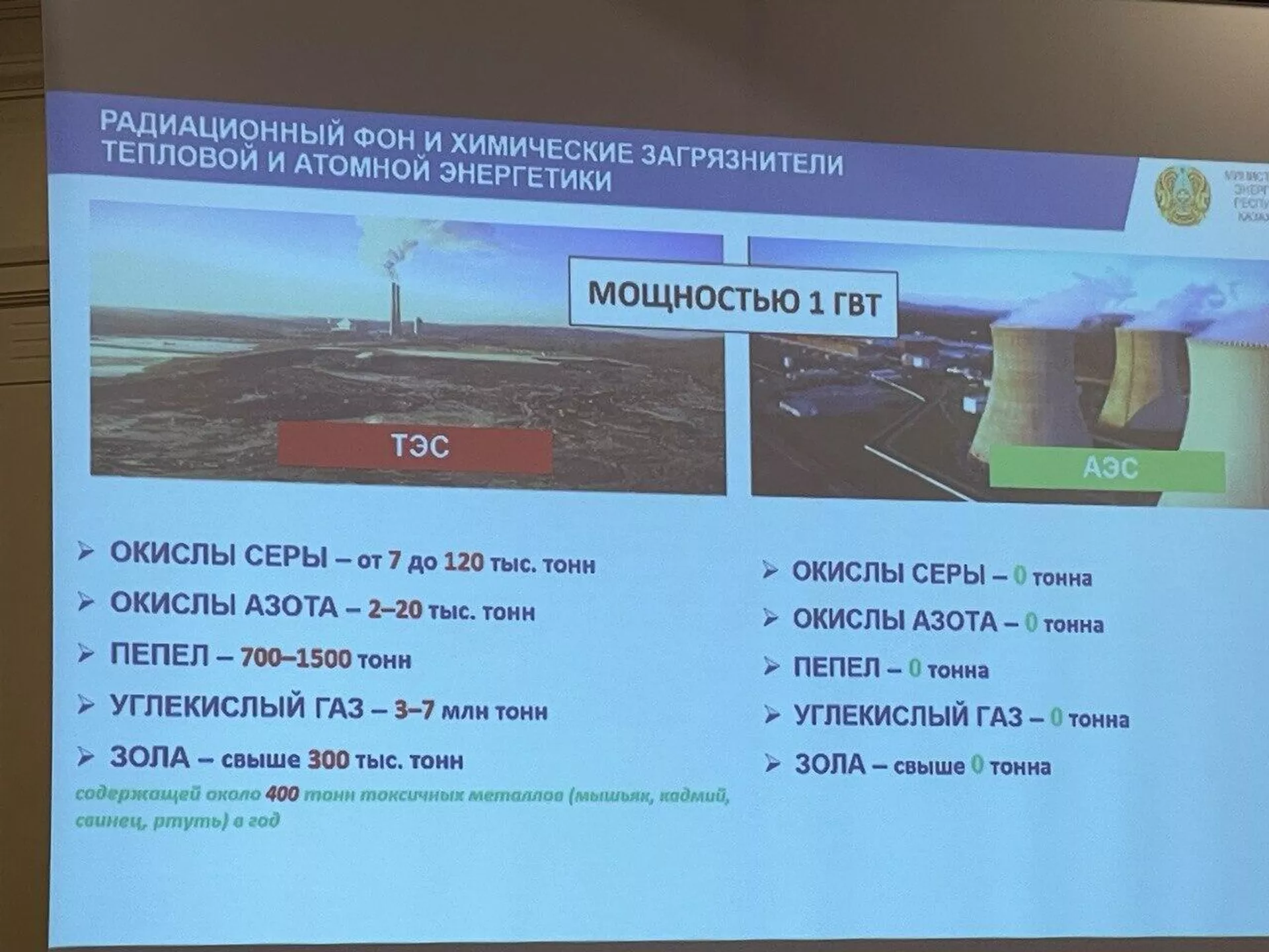 Данные Минэнерго Казахстана по уровням загрязнения атмосферы ТЭЦ и АЭС - Sputnik Казахстан, 1920, 27.09.2024