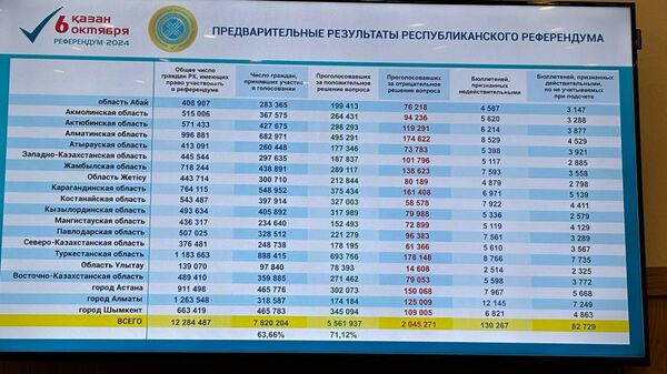 Предварительные результаты референдума по АЭС на утро 7 октября - Sputnik Казахстан