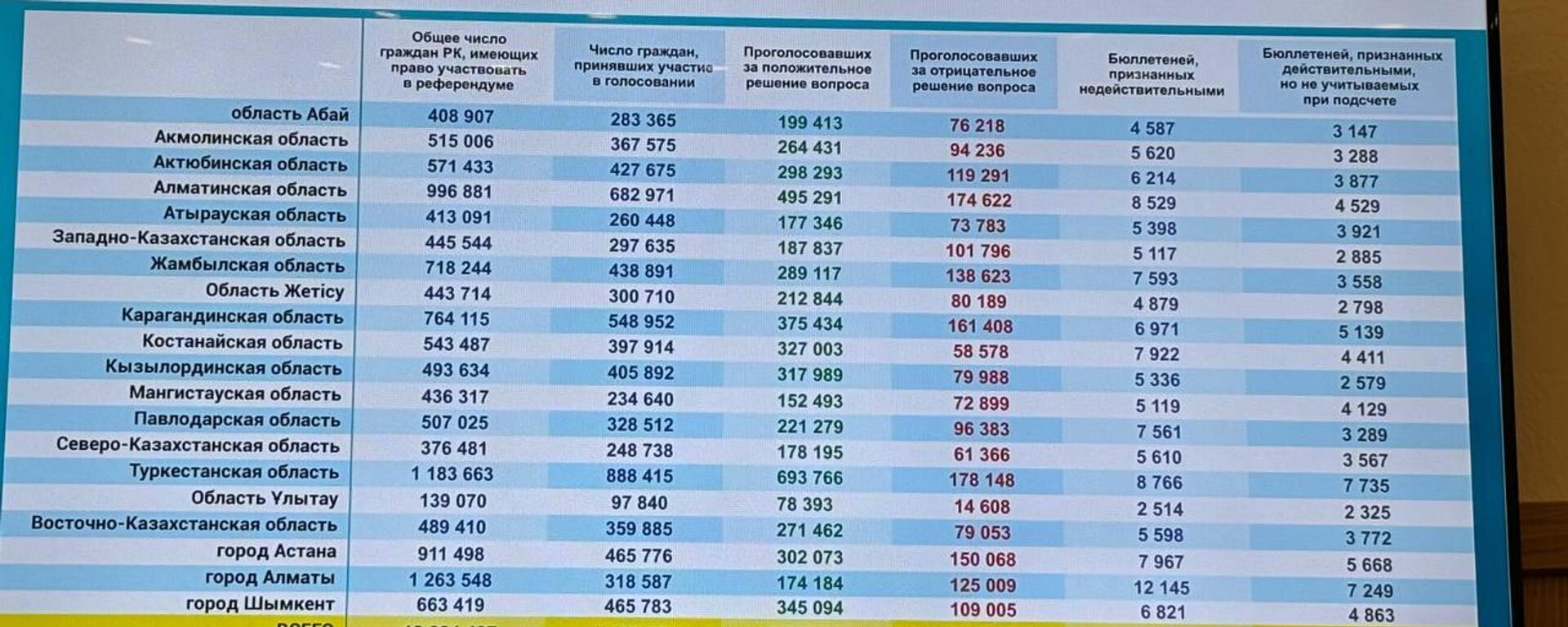 Предварительные результаты референдума по АЭС на утро 7 октября - Sputnik Казахстан, 1920, 07.10.2024