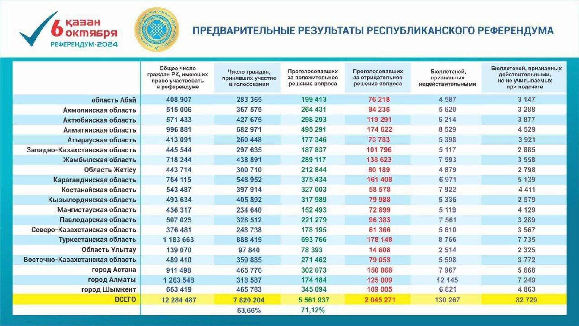 Предварительные результаты референдума по АЭС на утро 7 октября - Sputnik Казахстан, 1920, 07.10.2024