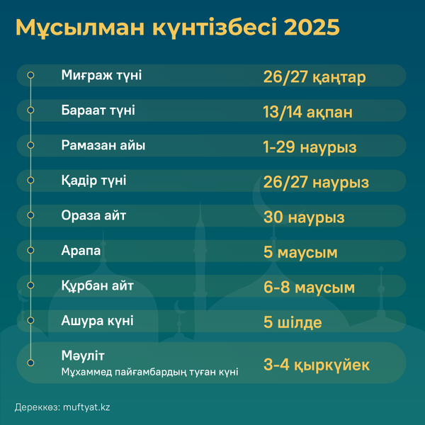 2025 жылғы діни мерекелердің кестесі - Sputnik Қазақстан