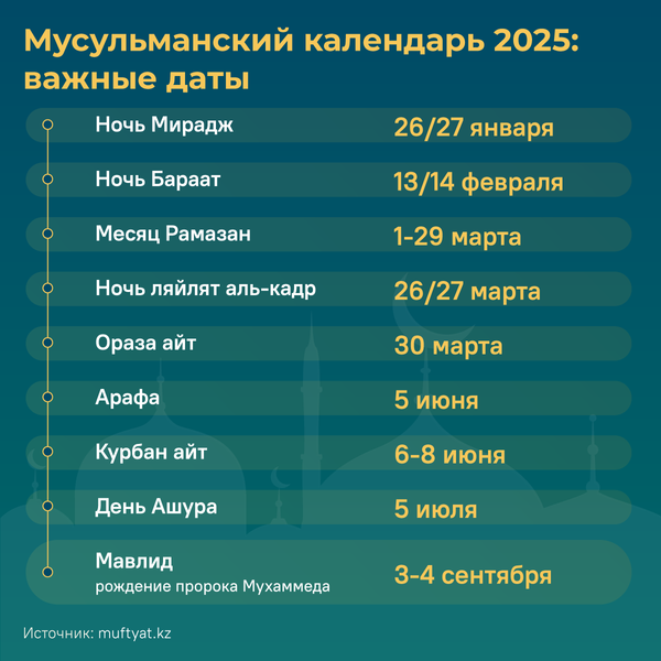 календарь мусульманских праздников на 2025 год - Sputnik Казахстан