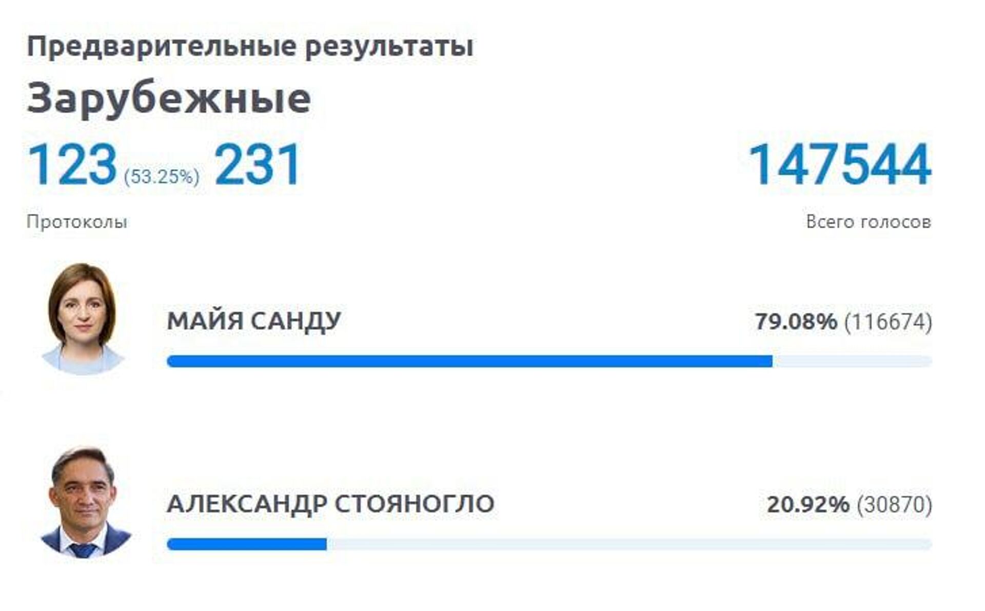 Президентские выборы в Молдавии - Sputnik Казахстан, 1920, 04.11.2024