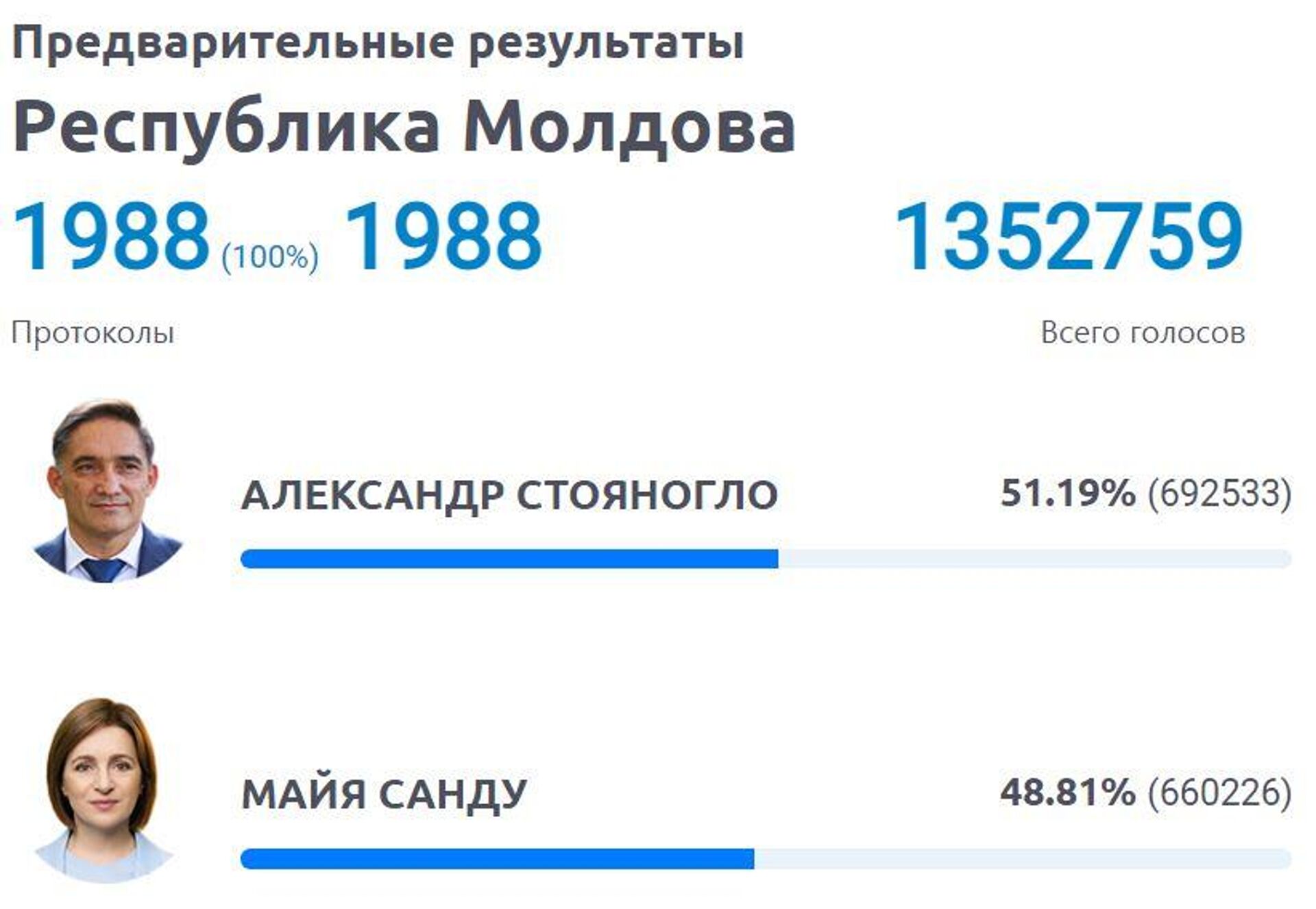 Президентские выборы в Молдавии - Sputnik Казахстан, 1920, 04.11.2024