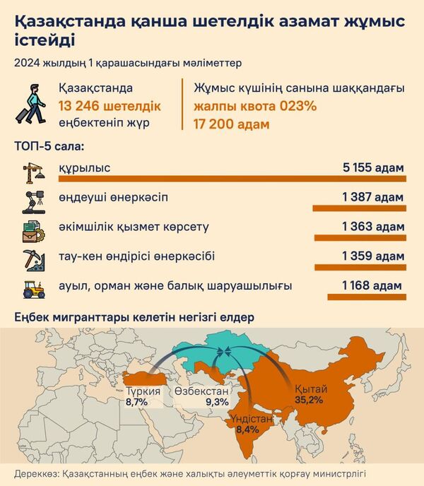 Қазақстанда қанша шетелдік азамат жұмыс істейді - Sputnik Қазақстан