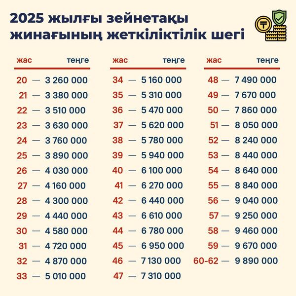 2025 жылға есептелген зейнетақы жинағын пайдаланудың жеткілікті шегі жарияланды - Sputnik Қазақстан