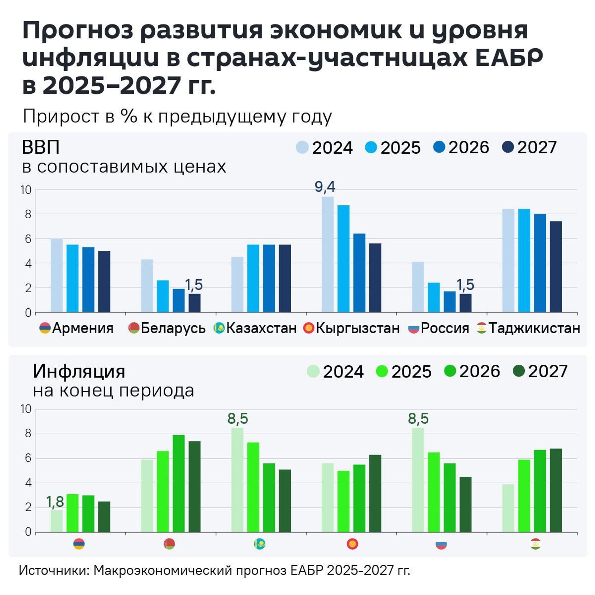 Прогноз по росту экономики стран ближнего зарубежья на 2025-2027 годы - Sputnik Казахстан, 1920, 07.12.2024