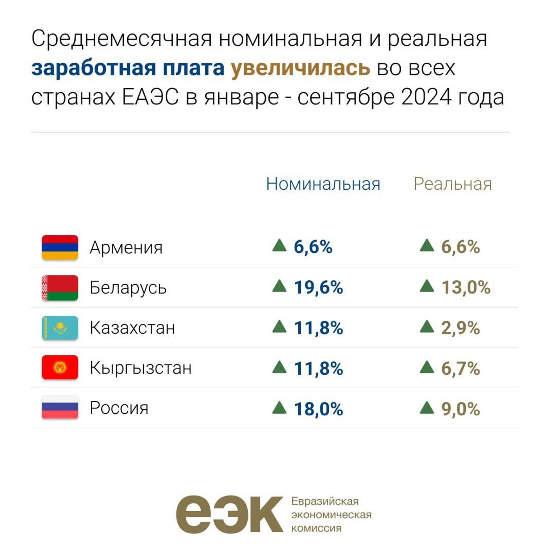 Средняя зарплата по ЕАЭС  - Sputnik Казахстан, 1920, 11.12.2024