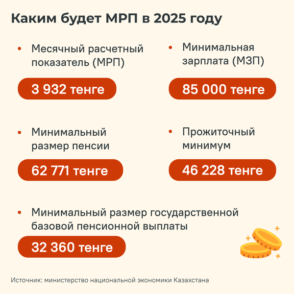 Какими будут в Казахстане МРП, МЗП, пенсия и прожиточный минимум в 2025 году - Sputnik Казахстан