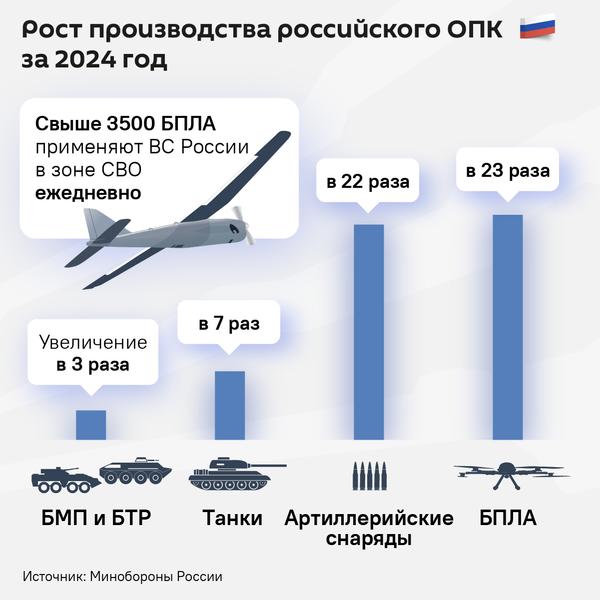 Рост производства ОПК РФ - Sputnik Казахстан