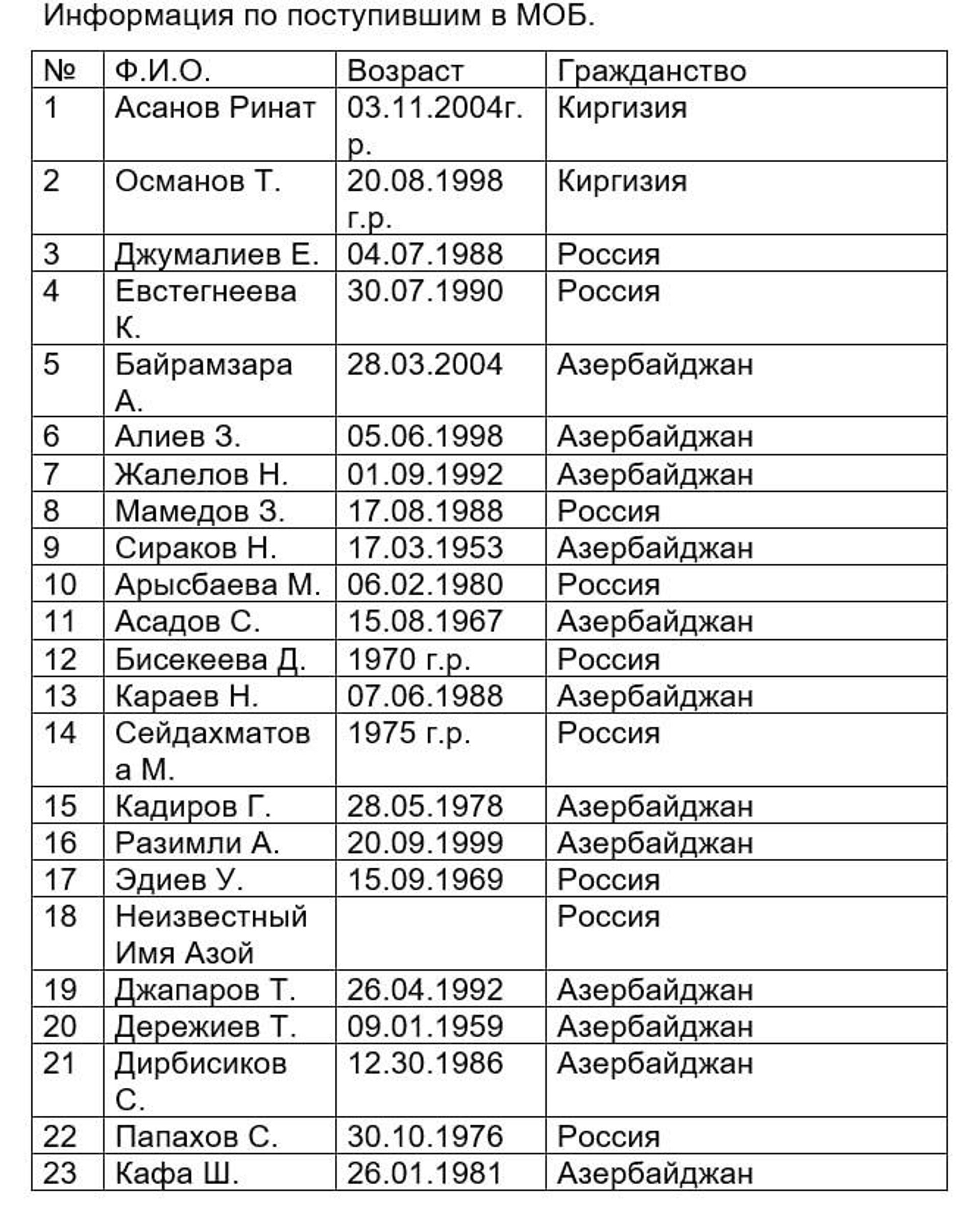 Список выживших в авиакатастрофе в Актау - Sputnik Казахстан, 1920, 25.12.2024