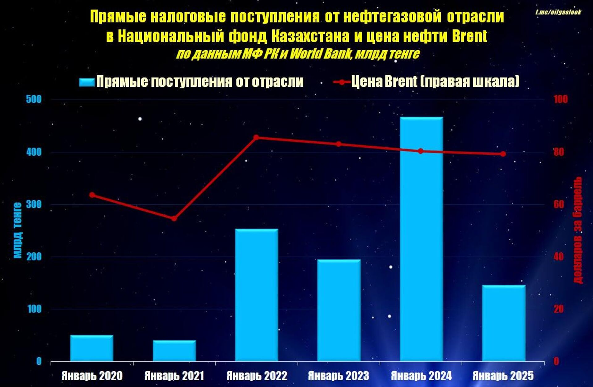 $280 млн поступили в Нацфонд Казахстана от компания нефтегазовой отрасли  - Sputnik Казахстан, 1920, 05.02.2025
