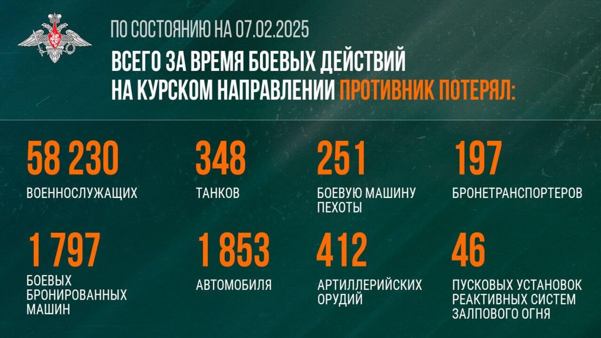 Сводка Минобороны России об отражении агрессии ВСУ в Курской области на 7 февраля 2025 года - Sputnik Казахстан, 1920, 07.02.2025