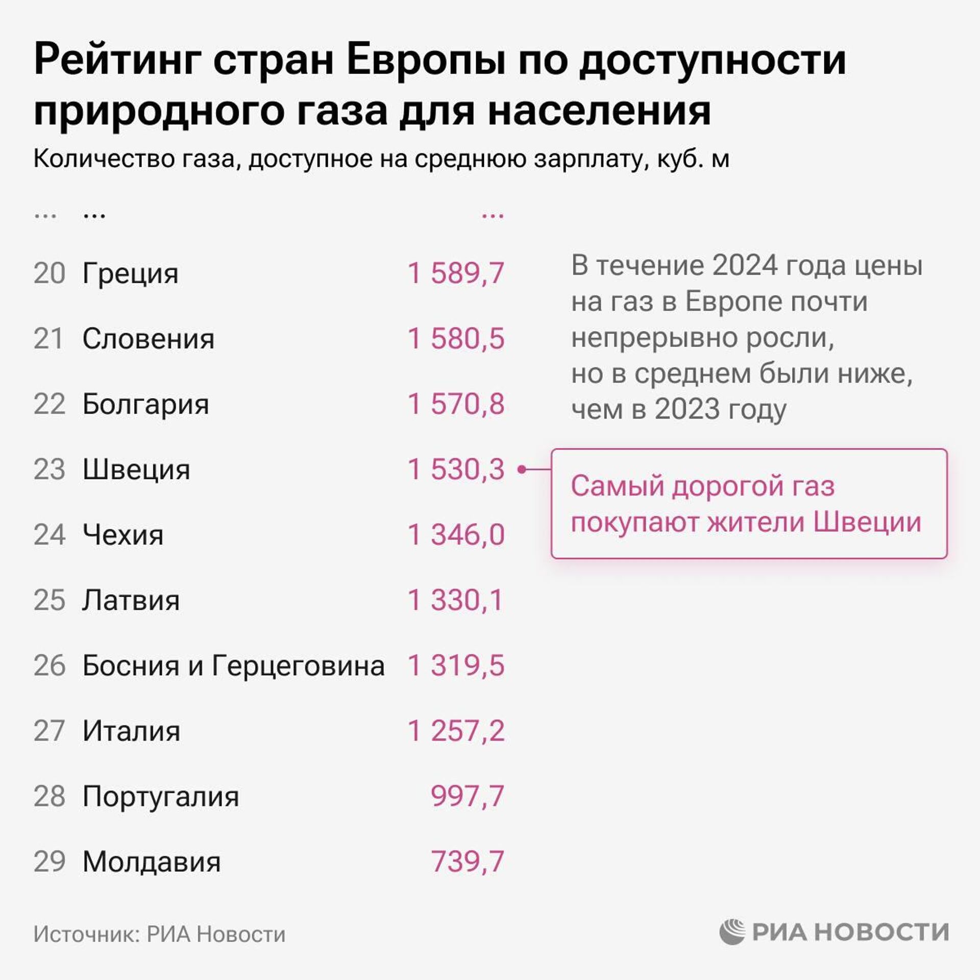 Рейтинг стран Европы по доступности природного газа для населения - Sputnik Казахстан, 1920, 19.05.2025