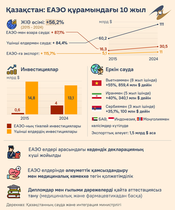 ЕАЭО-ға 10 жыл - Sputnik Қазақстан