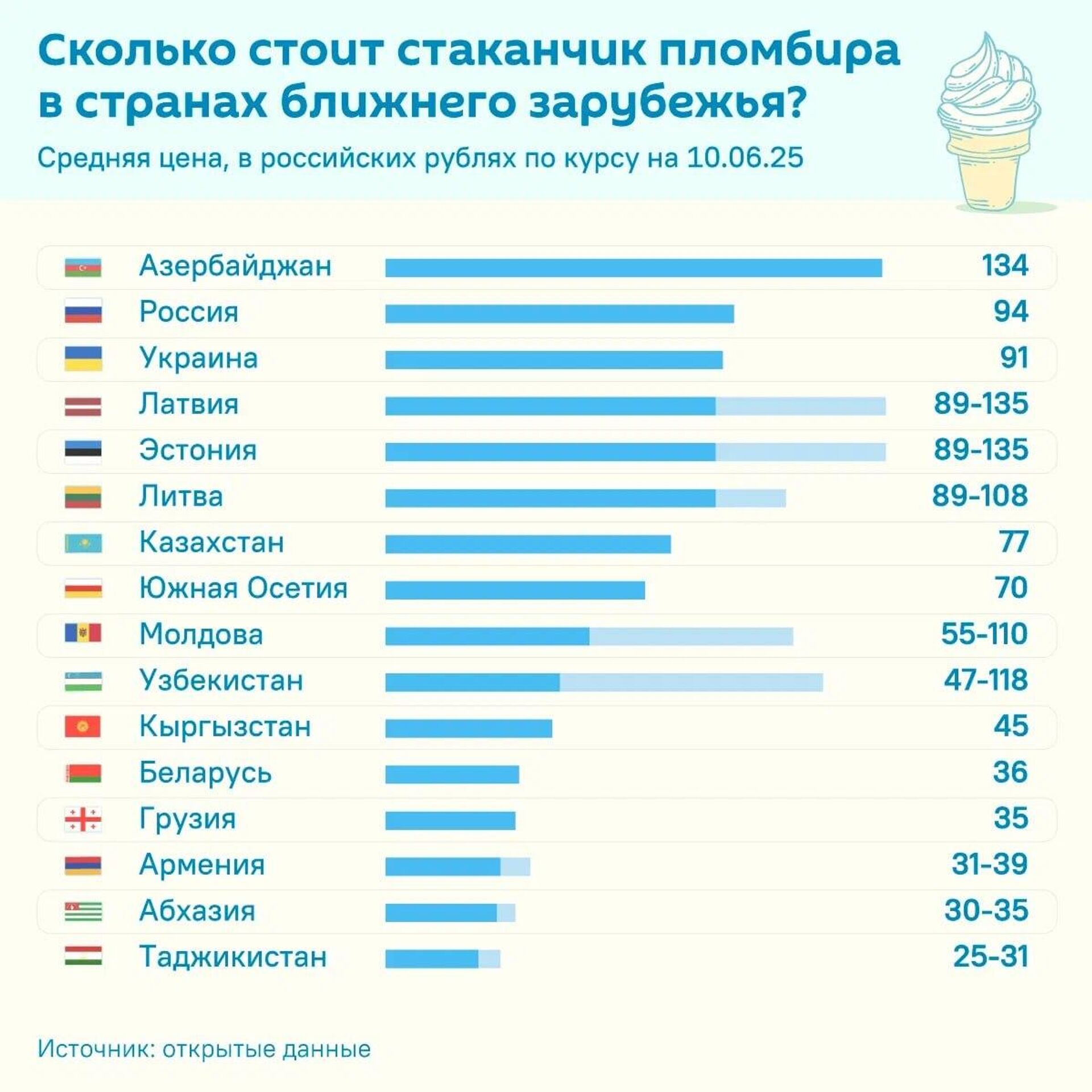 Сколько стоит стакан мороженого в странах ближнего зарубежья - Sputnik Казахстан, 1920, 11.06.2025