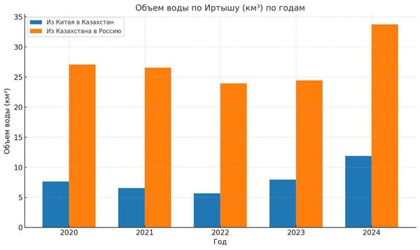 Объем воды в Иртыше по годам Объем воды в Иртыше по годам - Sputnik Казахстан