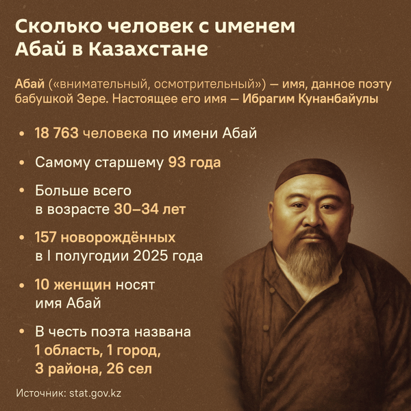 Сколько в Казахстане человек с именем Абай - Sputnik Казахстан
