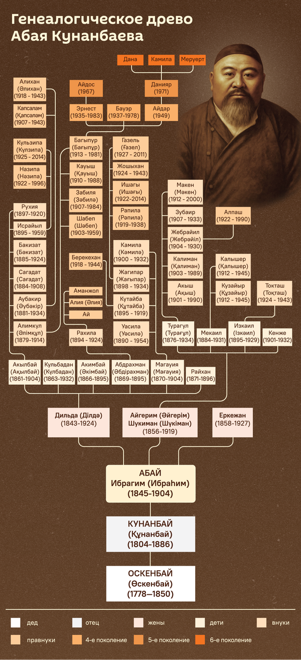 Генеалогическое древо Абая Кунанбаева - Sputnik Казахстан