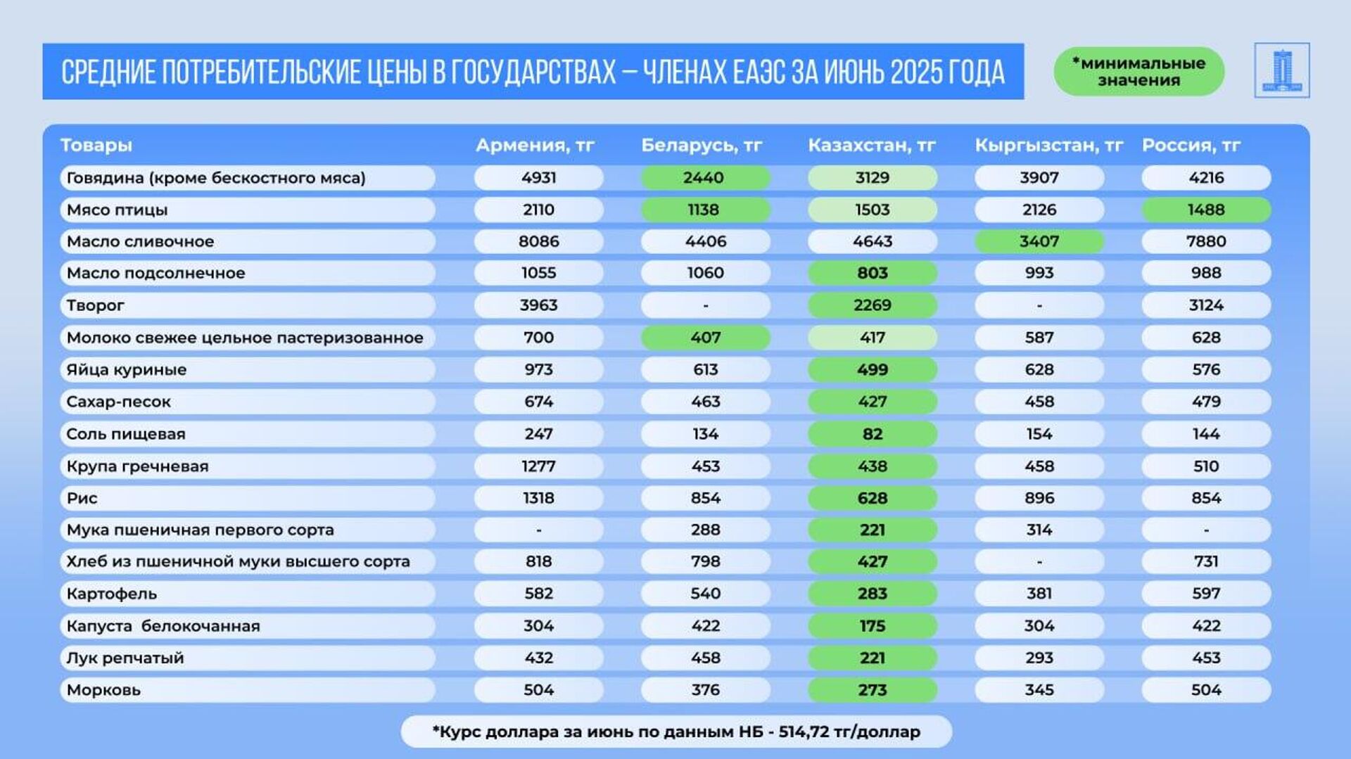 Средние потребительские цены в странах ЕАЭС в июне 2025 года - Sputnik Казахстан, 1920, 19.08.2025