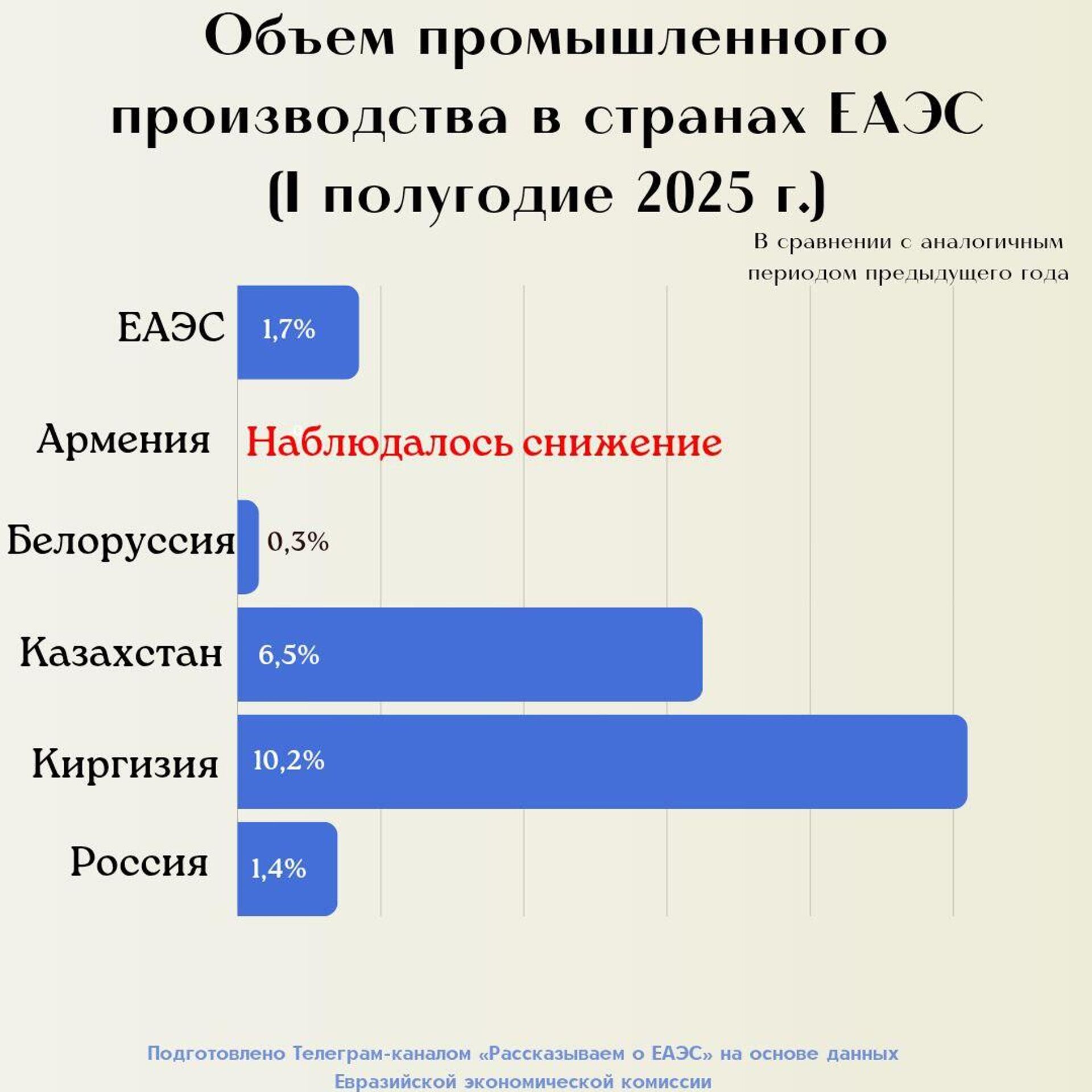 Объем промышленного производства в странах ЕАЭС в первом полугодии 2025 года - Sputnik Казахстан, 1920, 23.08.2025