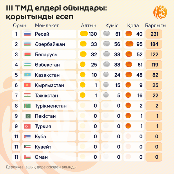 ТМД ойындарындағы нәтиже - Sputnik Қазақстан