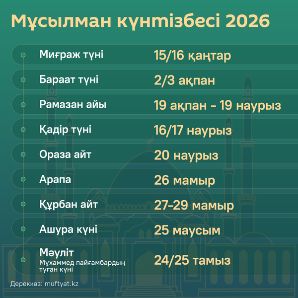 2026 жылы Ораза мен Құрбан айт қашан басталады - діни күндер кестесі бекітілді - Sputnik Қазақстан