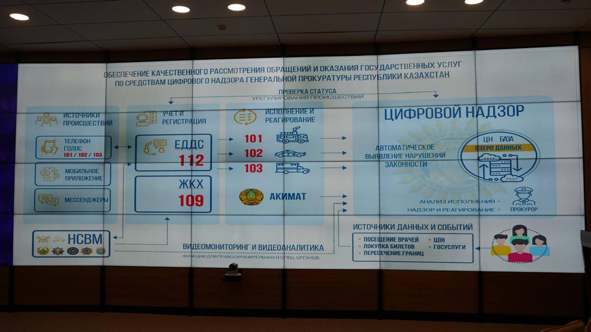 В Генпрокуратуре Казахстана представили цифровые инструменты в сфере обеспечения правопорядка В Генпрокуратуре Казахстана представили цифровые инструменты в сфере обеспечения правопорядка - Sputnik Казахстан, 1920, 13.12.2025