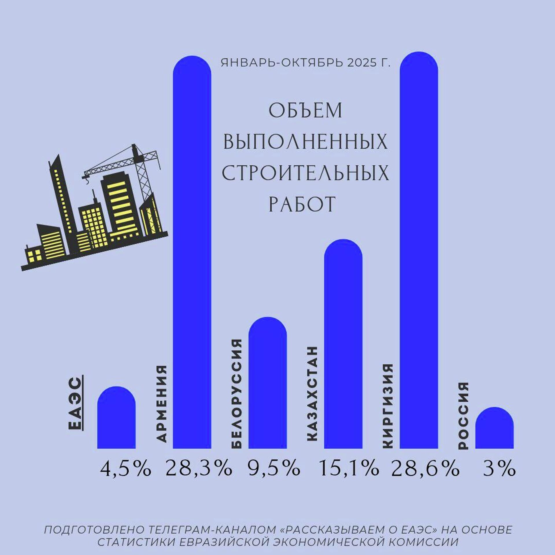 Объем выполненных строительных работ ЕАЭС в графике - Sputnik Казахстан, 1920, 17.12.2025