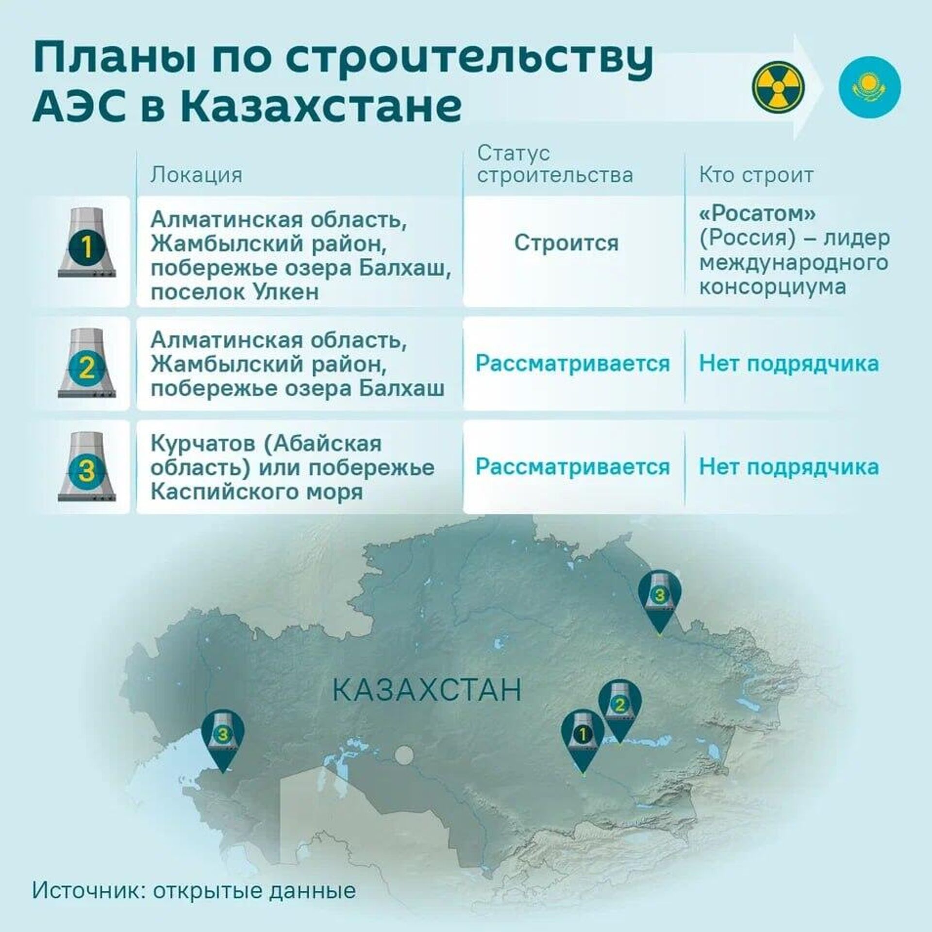 Планы по строительству АЭС в Казахстане - Sputnik Казахстан, 1920, 17.12.2025