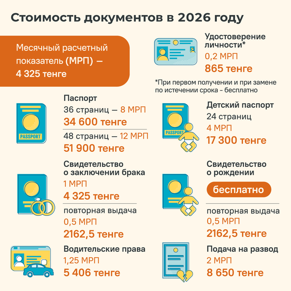 Стоимость документов в Казахстане в 2026 году - инфографика - Sputnik Казахстан