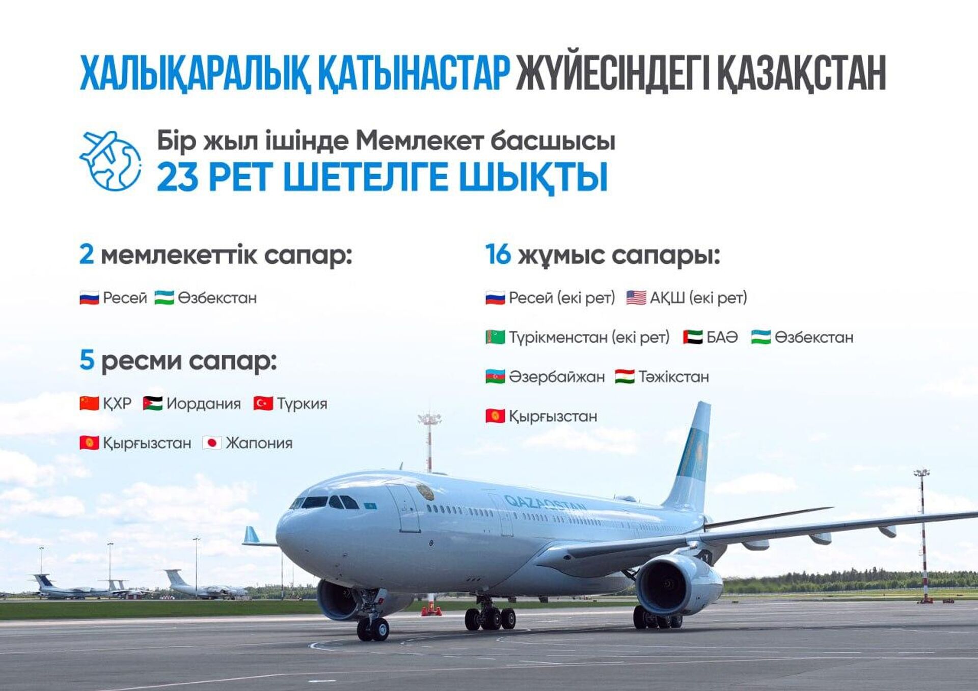 Президент Қасым-Жомарт Тоқаевтың 2025 жылғы сапарлары - Sputnik Қазақстан, 1920, 30.12.2025