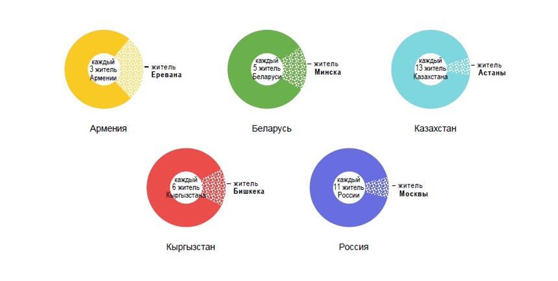 Соотношение между числом проживающих в столице государства и численностью населения государства ЕАЭС  - Sputnik Казахстан, 1920, 13.01.2026