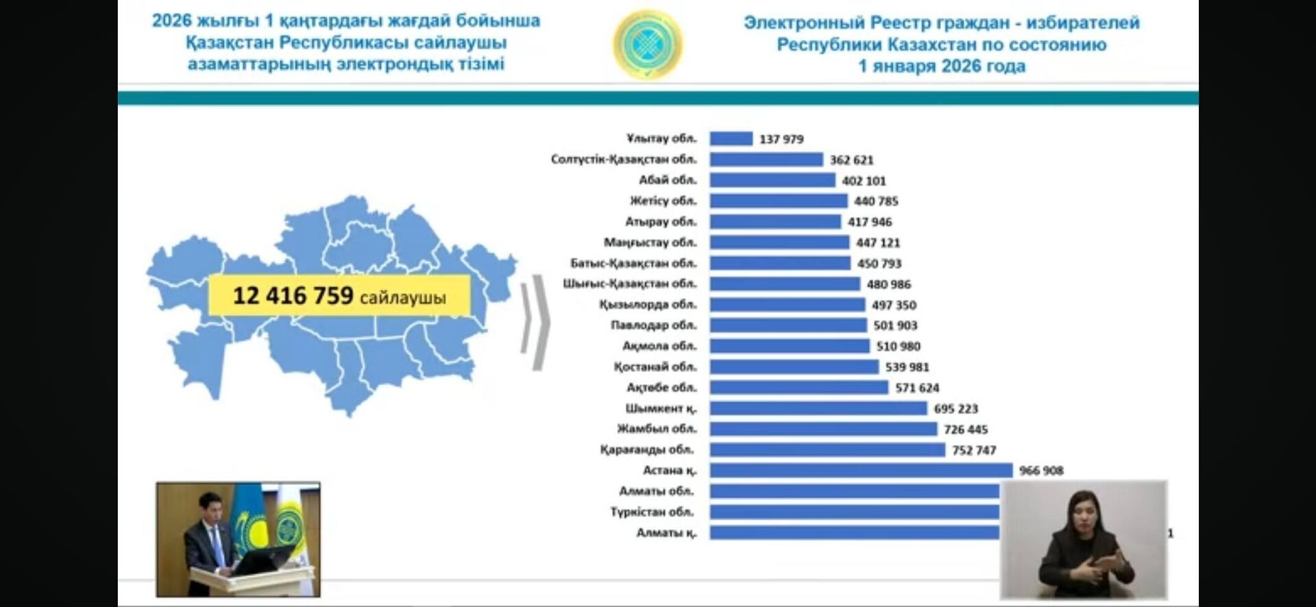 Пресс-конференция Центризбирком по проведению референдума о новой Конституции - Sputnik Казахстан, 1920, 12.02.2026