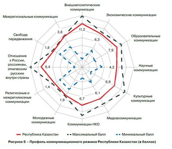 Профиль коммуникационного режима Республики Казахстан (в баллах) Профиль коммуникационного режима Республики Казахстан (в баллах) - Sputnik Казахстан