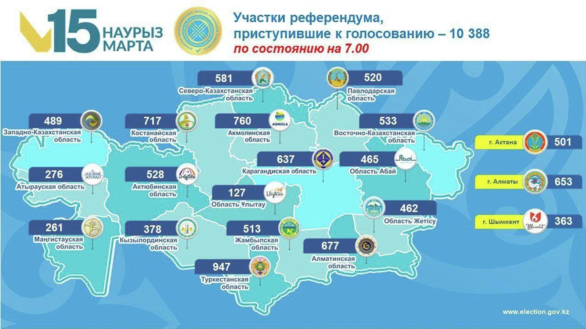 Сколько участков приступили к референдуму в Казахстане - Sputnik Казахстан, 1920, 15.03.2026