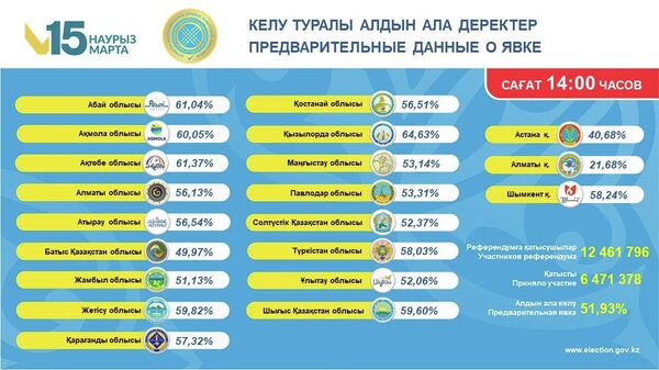 Предварительные данные о явке на референдум на 14.00 часов - Sputnik Казахстан