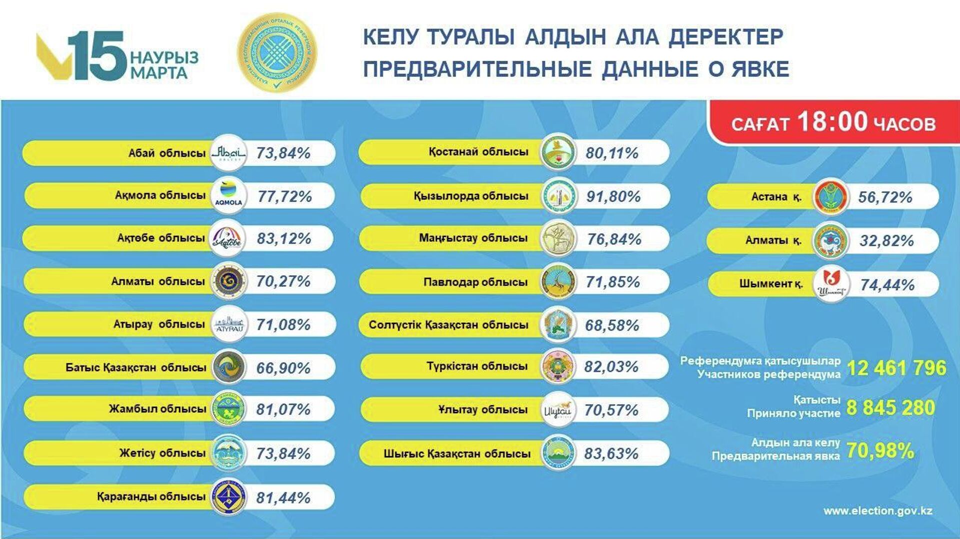 Данные о явке на референдум по Конституции на 18.00 15 марта Данные о явке на референдум по Конституции на 18.00 15 марта - Sputnik Казахстан, 1920, 15.03.2026